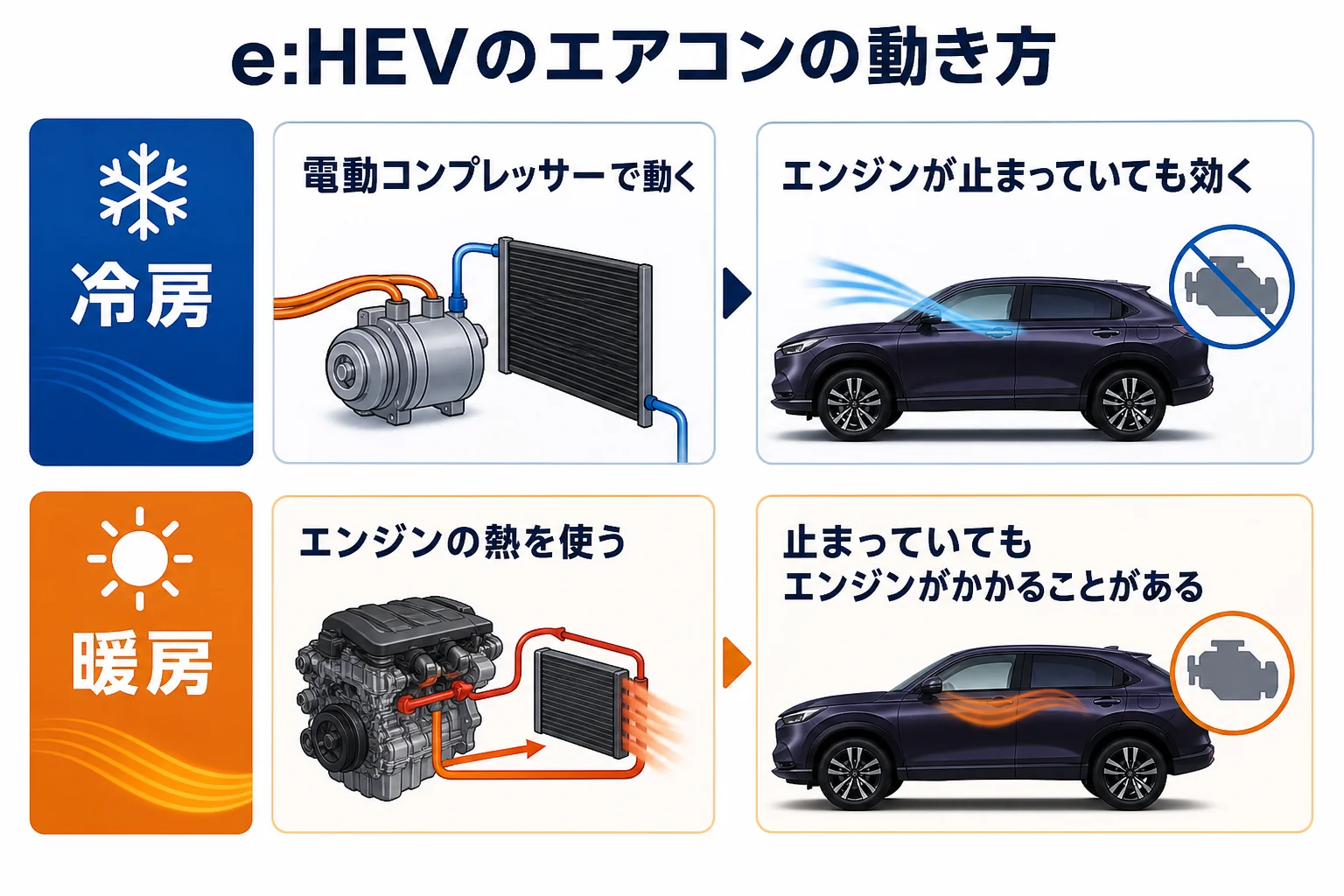 e:HEVのZR-Vで冷房と暖房の動き方の違いを示した図解