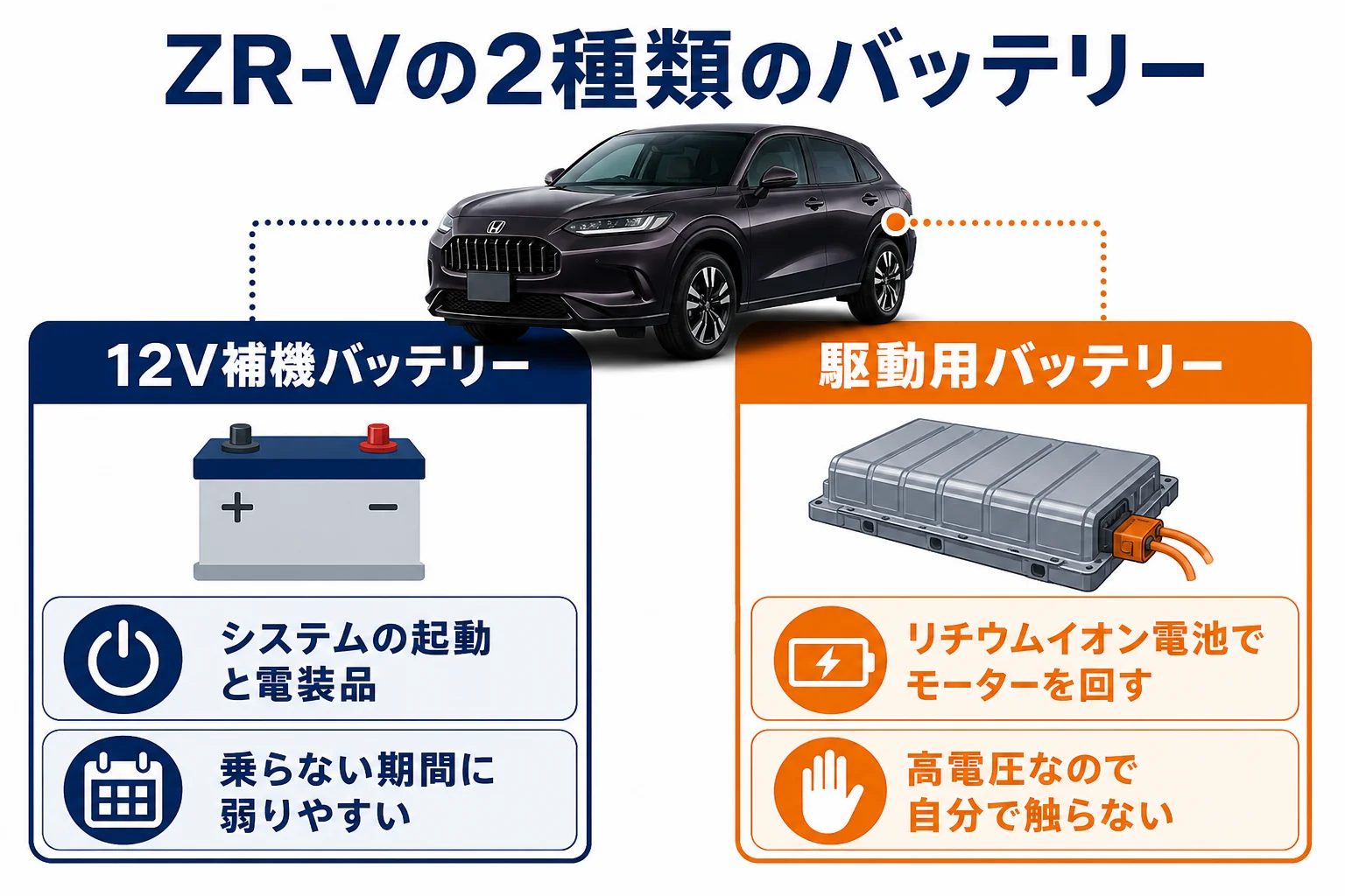 ZR-Vの12V補機バッテリーと駆動用バッテリーの違いを示した図解