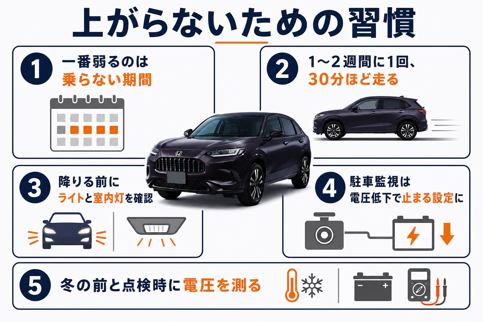ZR-Vのバッテリー上がりを防ぐ乗り方と点検のタイミングを示した図解