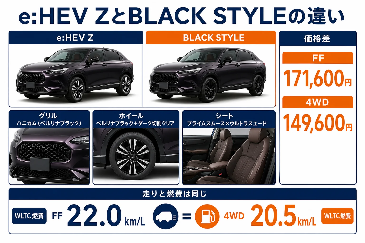 ZR-V e:HEV ZとBLACK STYLEの違いを比べた図解