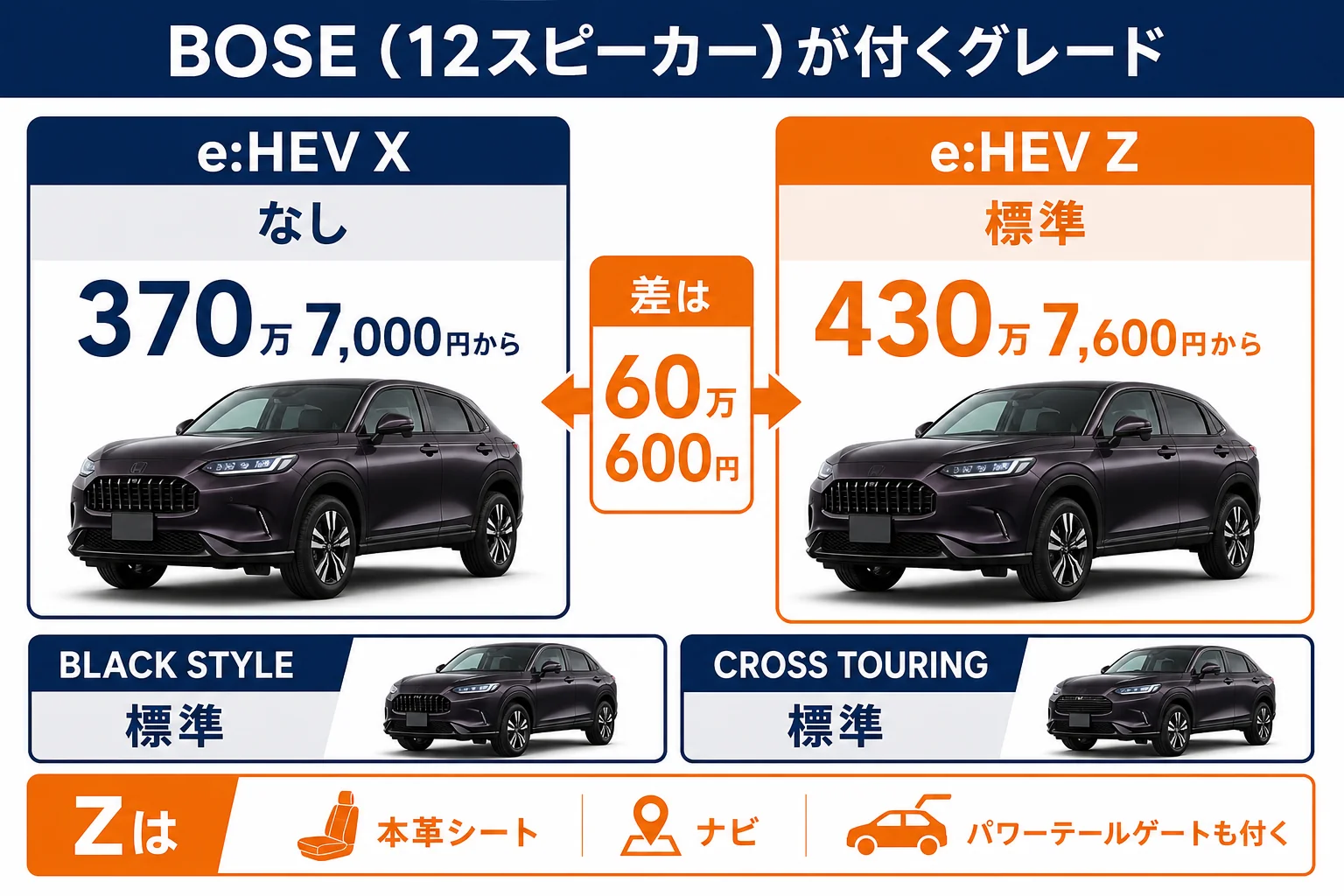 ZR-VのBOSEが付くグレードと価格差をまとめた図解