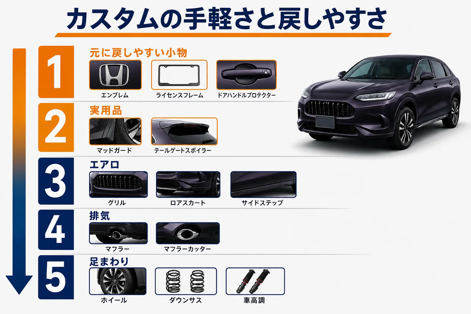 ZR-Vのカスタムを部位ごとの手軽さと戻しやすさで並べた図解