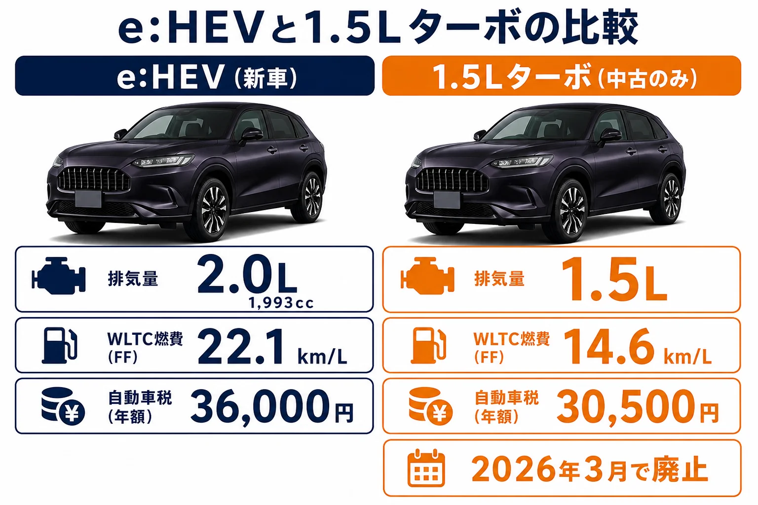 ZR-Vのe:HEVと1.5Lターボの排気量・出力・燃費・税金を並べた図解