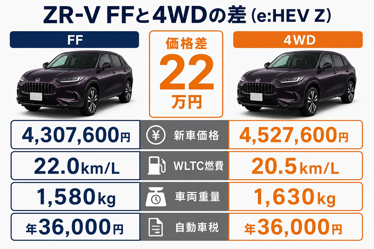 ZR-VのFFと4WDの価格・燃費・重さの差を比べた図解