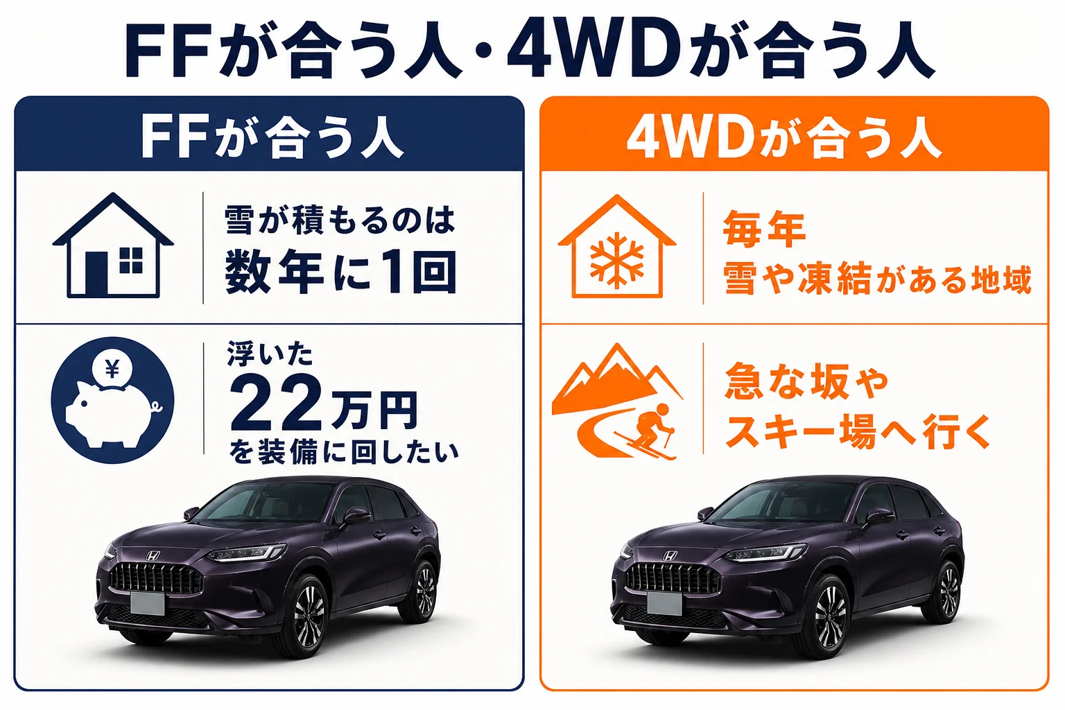 ZR-VのFFが合う人と4WDが合う人の条件を比べた図解