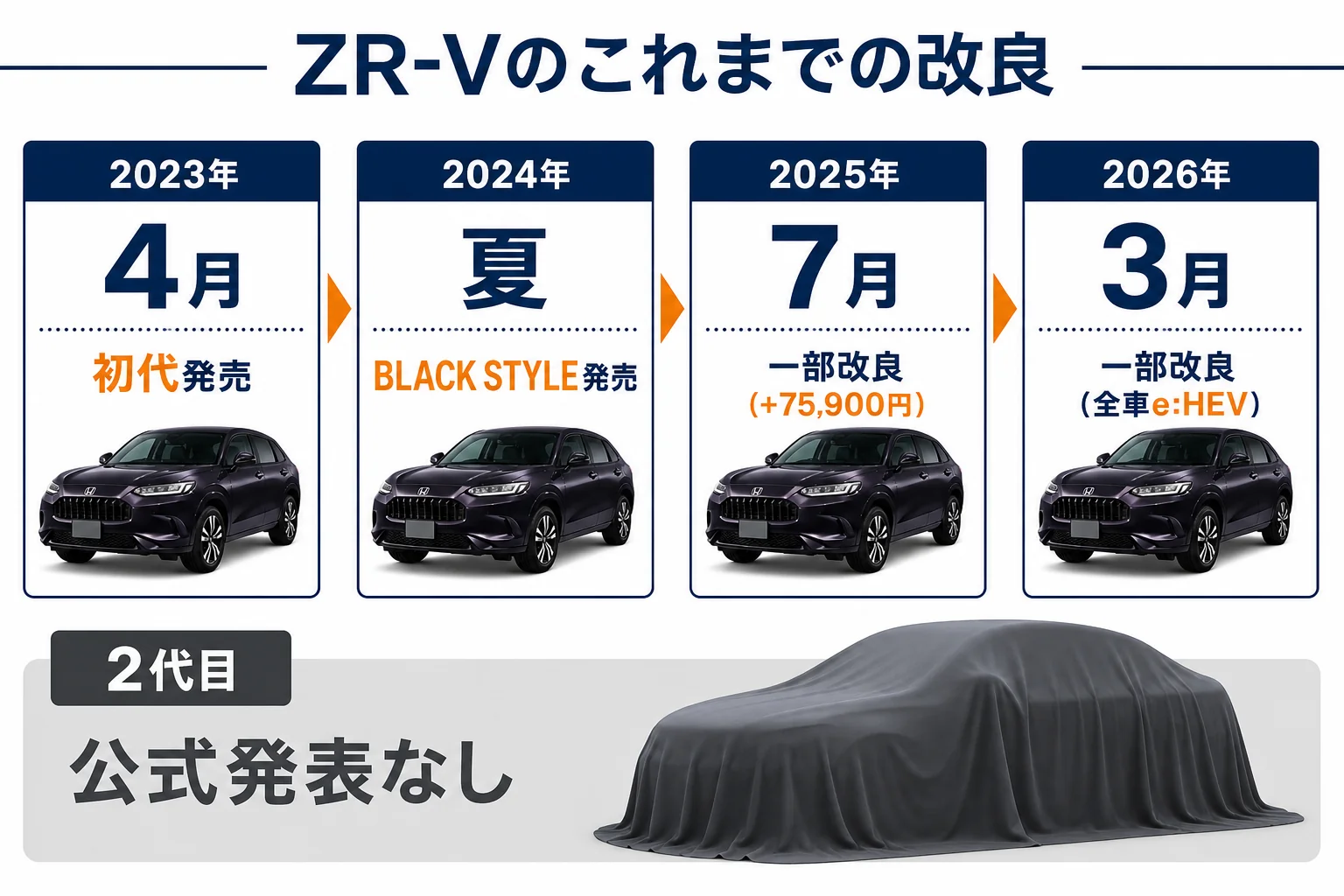 ZR-Vの発売からの改良の流れとフルモデルチェンジの位置づけを示した図解