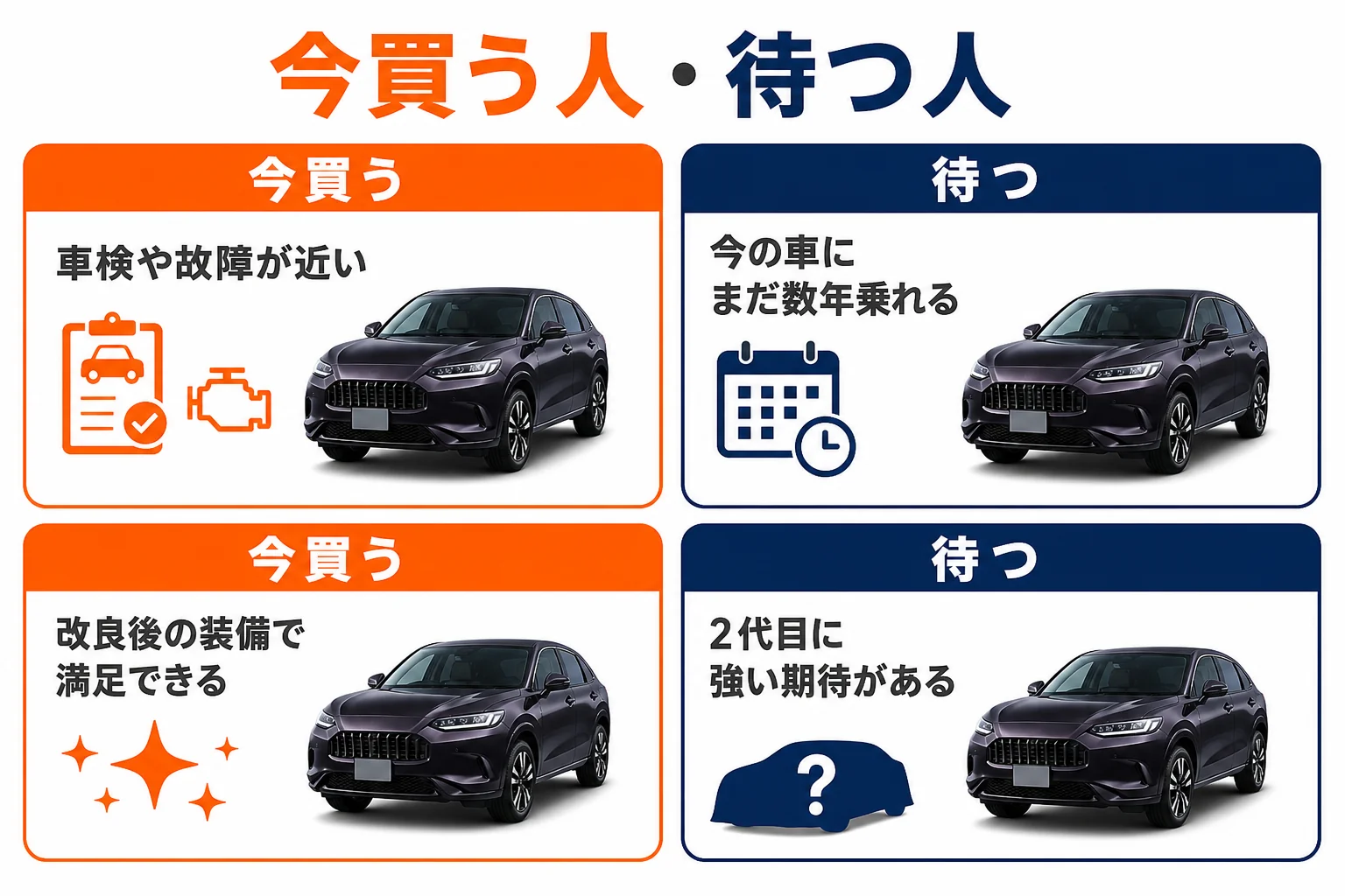 ZR-Vを今買う人と2代目を待つ人の判断の目安を示した図解