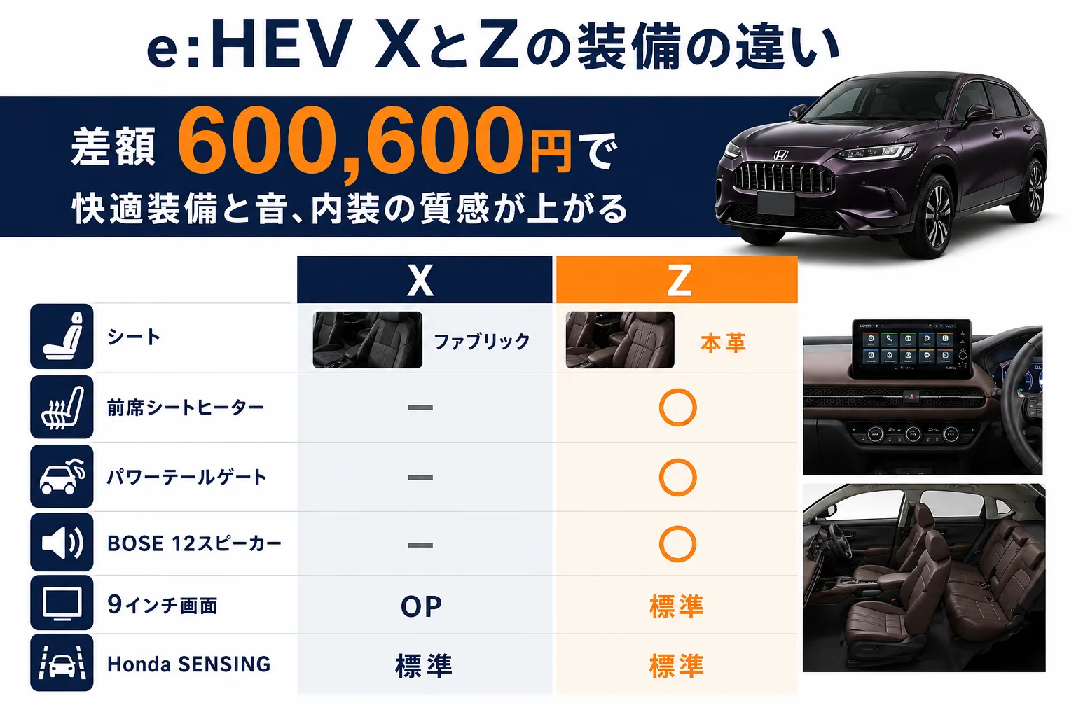 ZR-V e:HEV Xとe:HEV Zの装備の違いを並べた図解