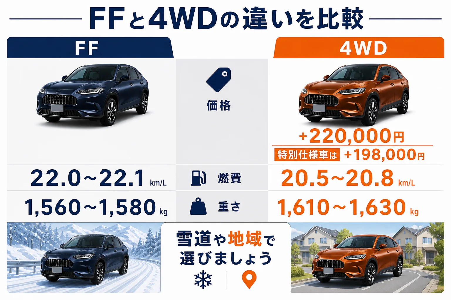 ZR-VのFFと4WDの価格・燃費・重量の違いを比較した図解