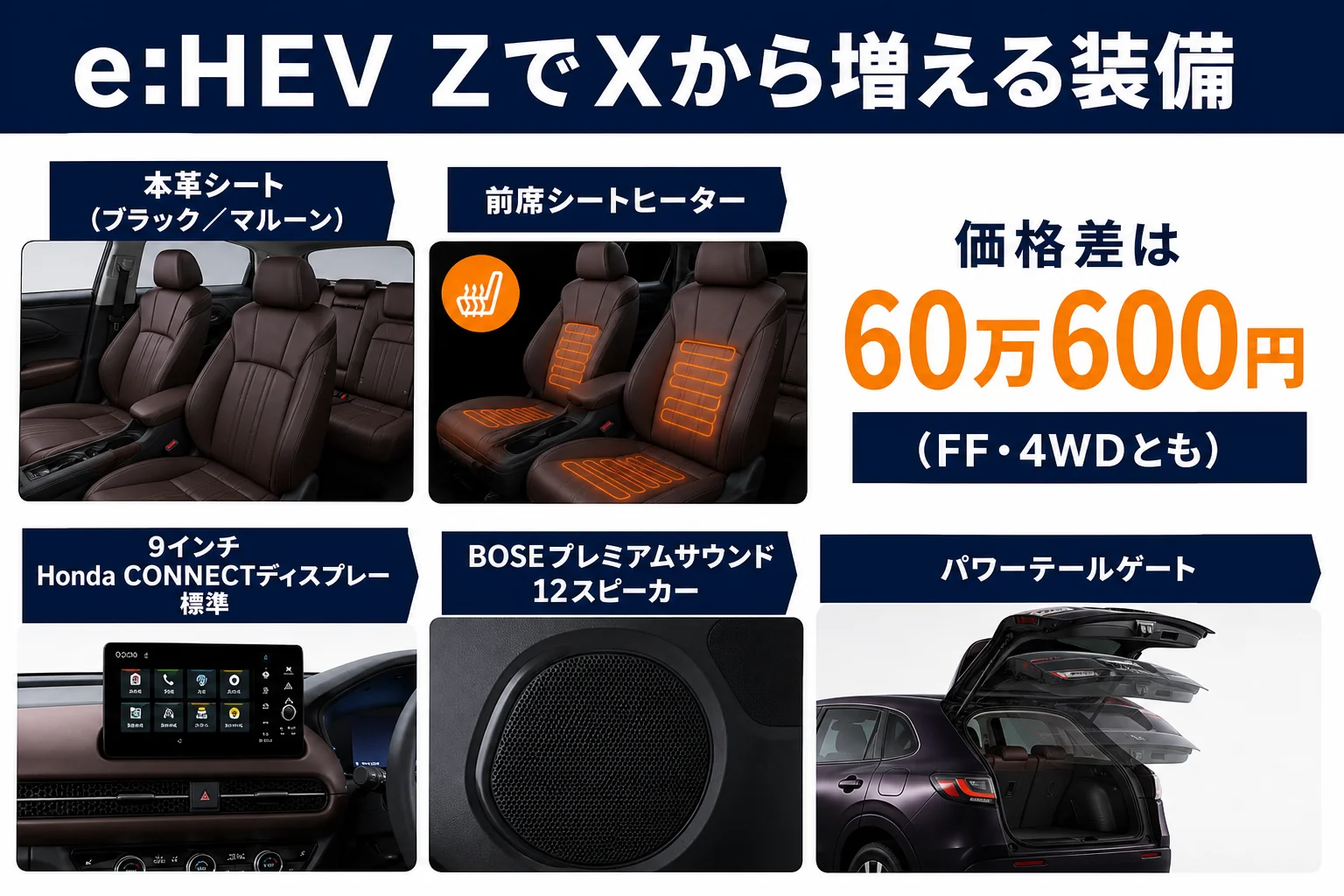 ZR-V e:HEV XとZの装備の違いを並べた図解