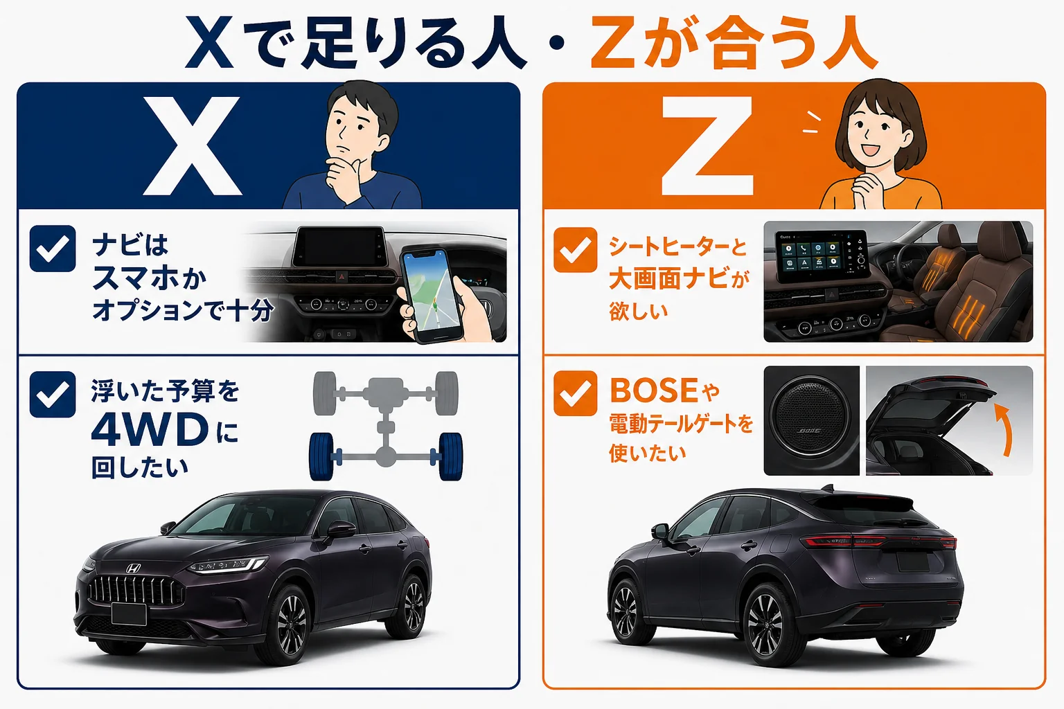 ZR-V e:HEV Xで足りる人とZが合う人を比べた図解