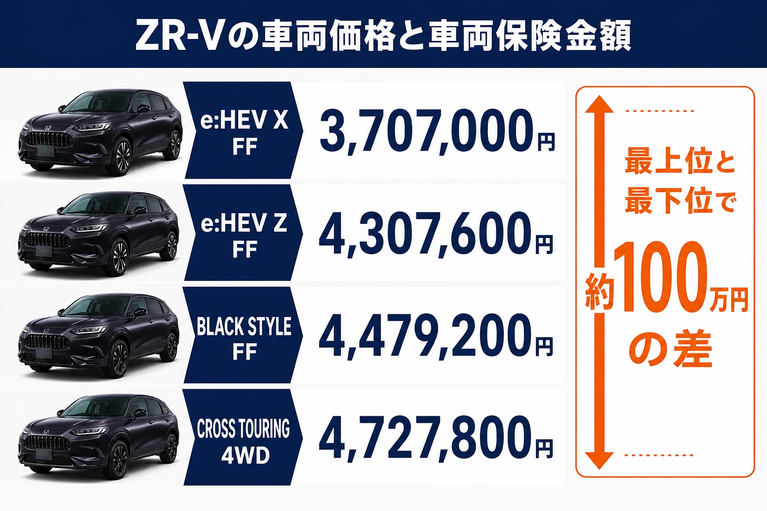 ZR-Vのグレード別の車両保険金額の目安を示した図解