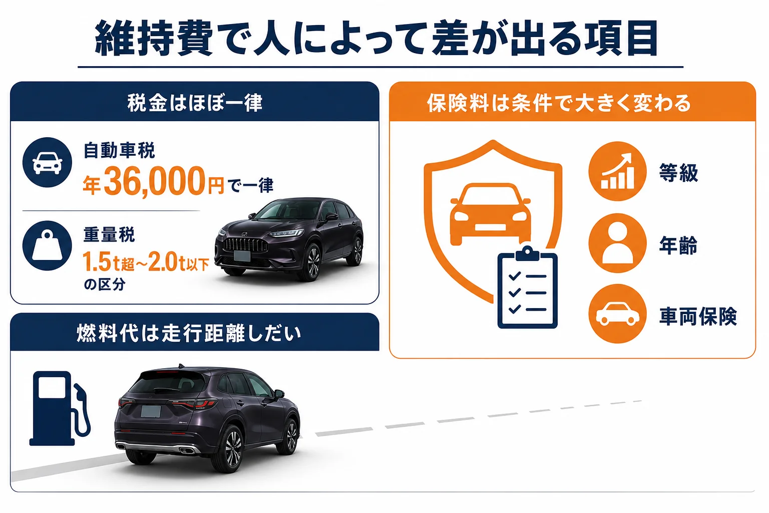 ZR-Vの維持費のうち人によって差が出る項目を示した図解