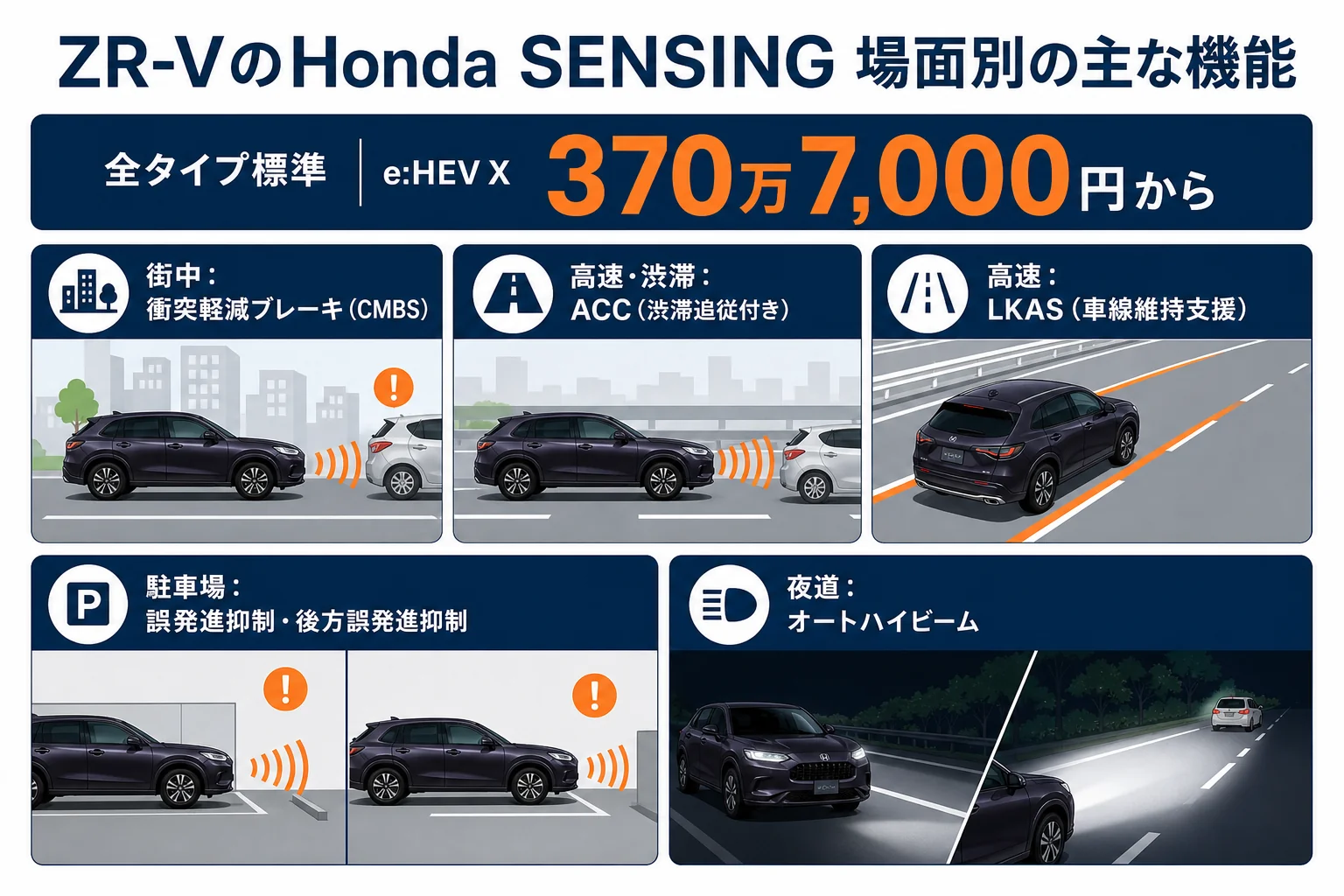 ZR-VのHonda SENSINGの主な機能を場面別に並べた図解