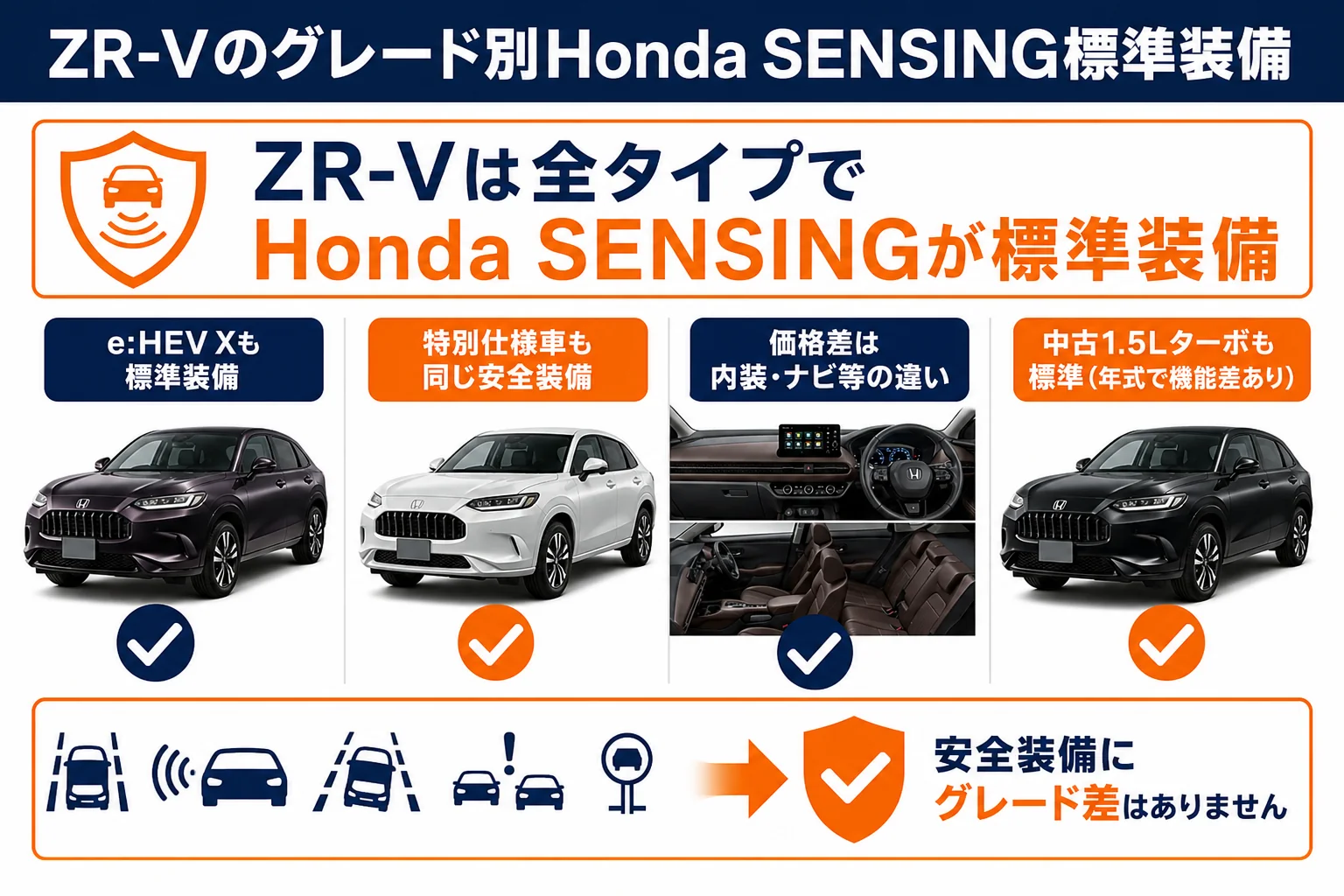 ZR-Vの各グレードにHonda SENSINGが標準装備されていることを示した図解