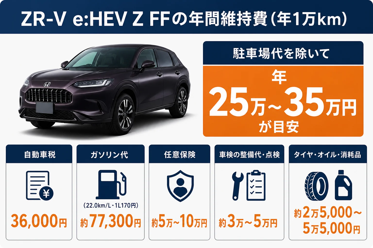 ZR-Vの年間維持費の内訳を項目別に並べた図解