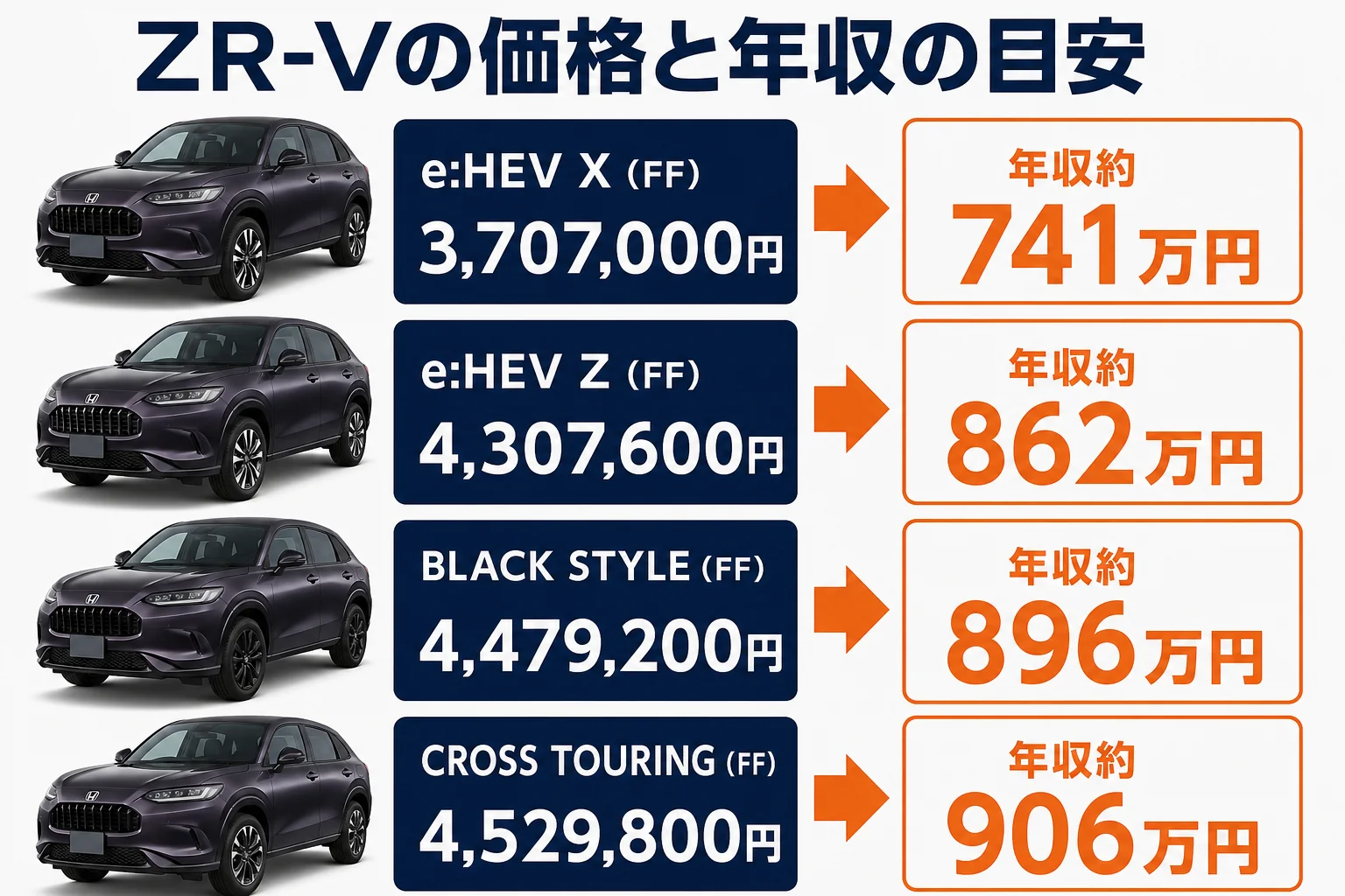 ZR-Vのグレード別価格と年収の目安を示した図解