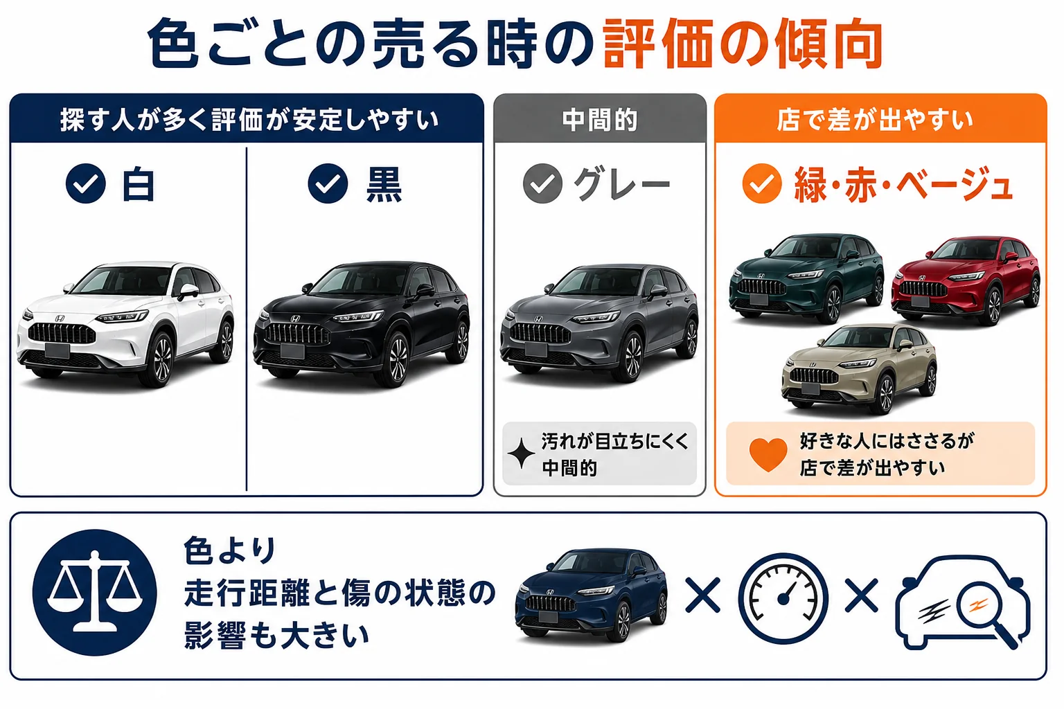 ZR-Vの色の系統ごとに売る時の評価の傾向をまとめた図解