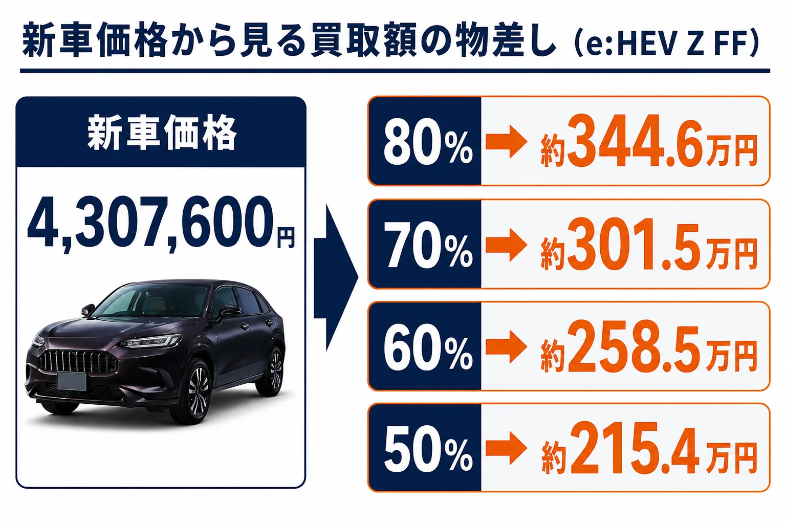 ZR-Vの新車価格に割合をかけた買取額の物差しを示した図解