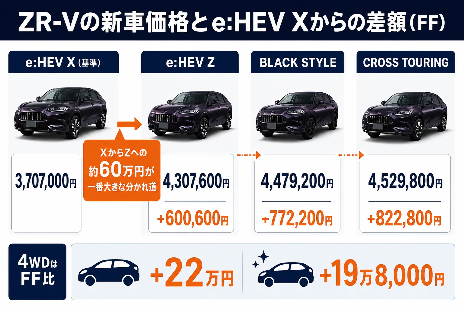 ZR-Vのグレード別新車価格とe:HEV Xからの差額を並べた図解
