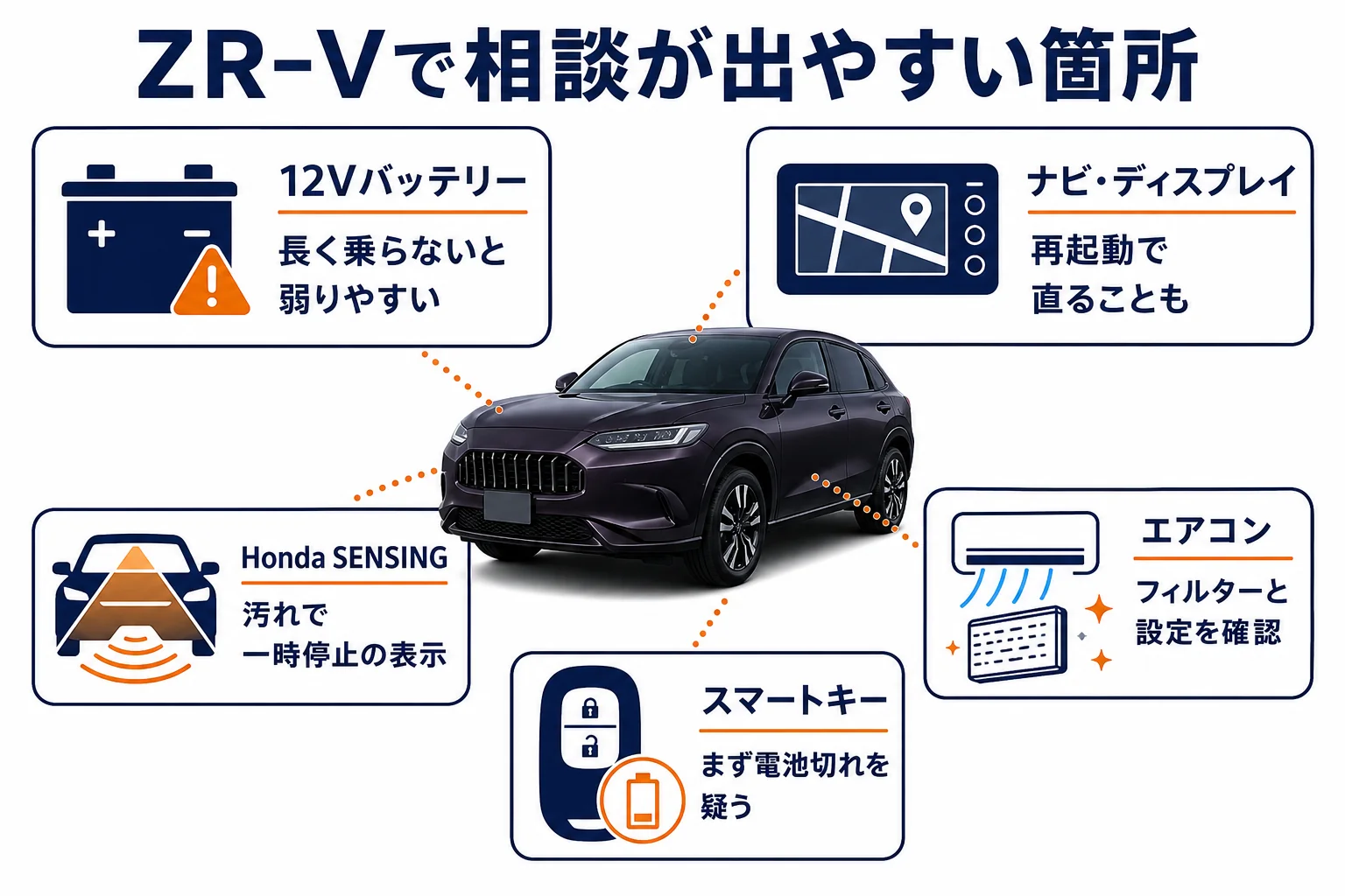 ZR-Vで不具合の相談が出やすい箇所をまとめた図解
