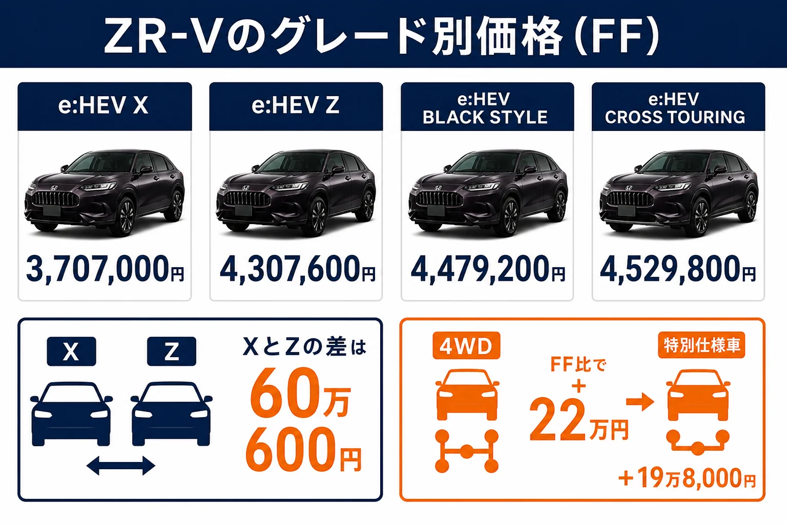 ZR-Vのグレード別・駆動方式別の価格差を示した図解