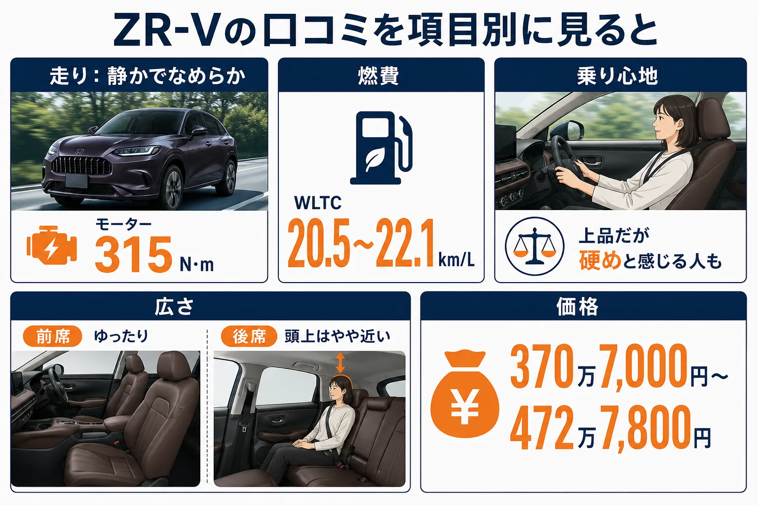 ZR-Vの口コミを項目別に良い点と気になる点で示した図解