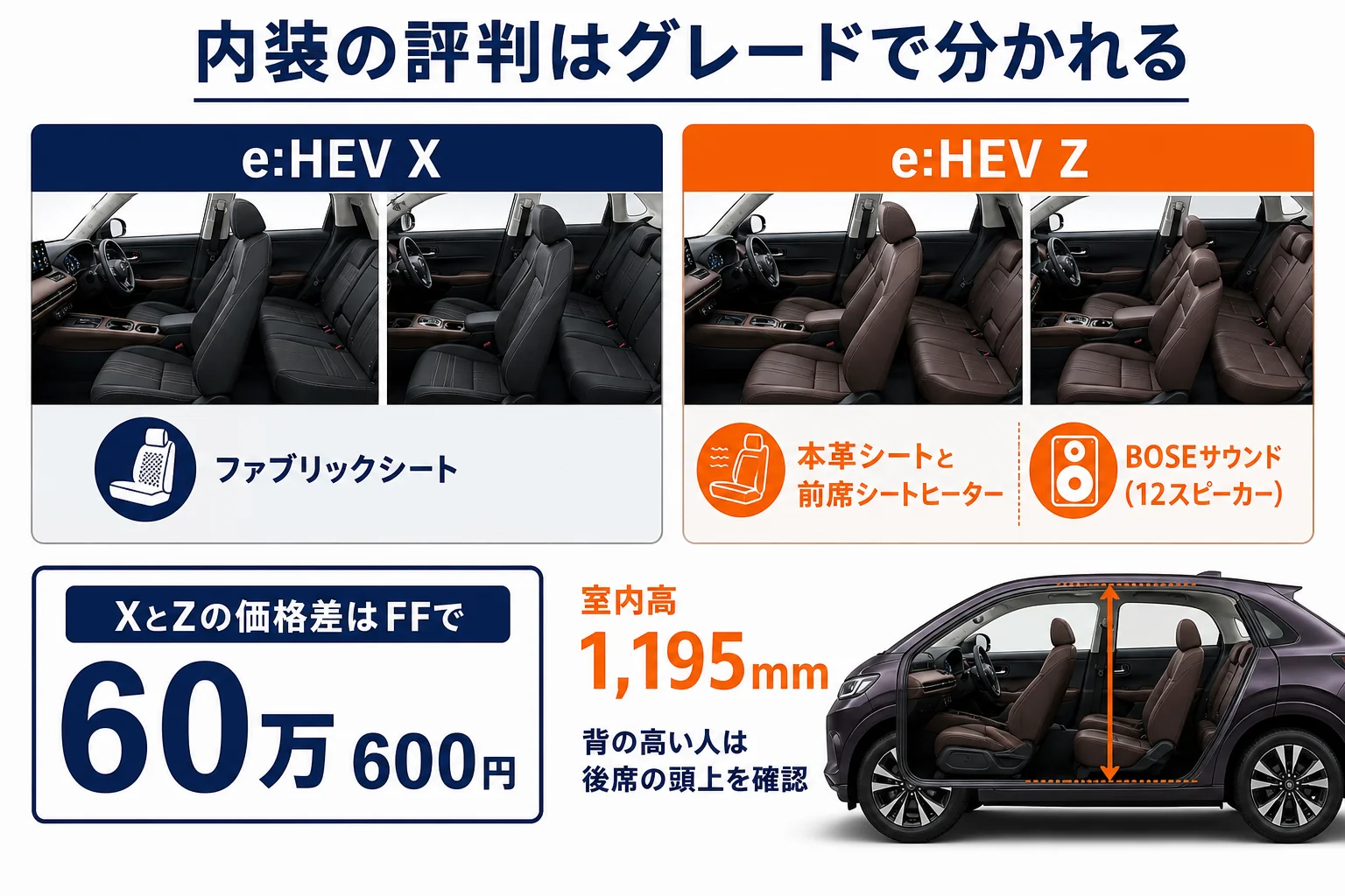 ZR-Vの内装と広さの評判をグレード別に示した図解