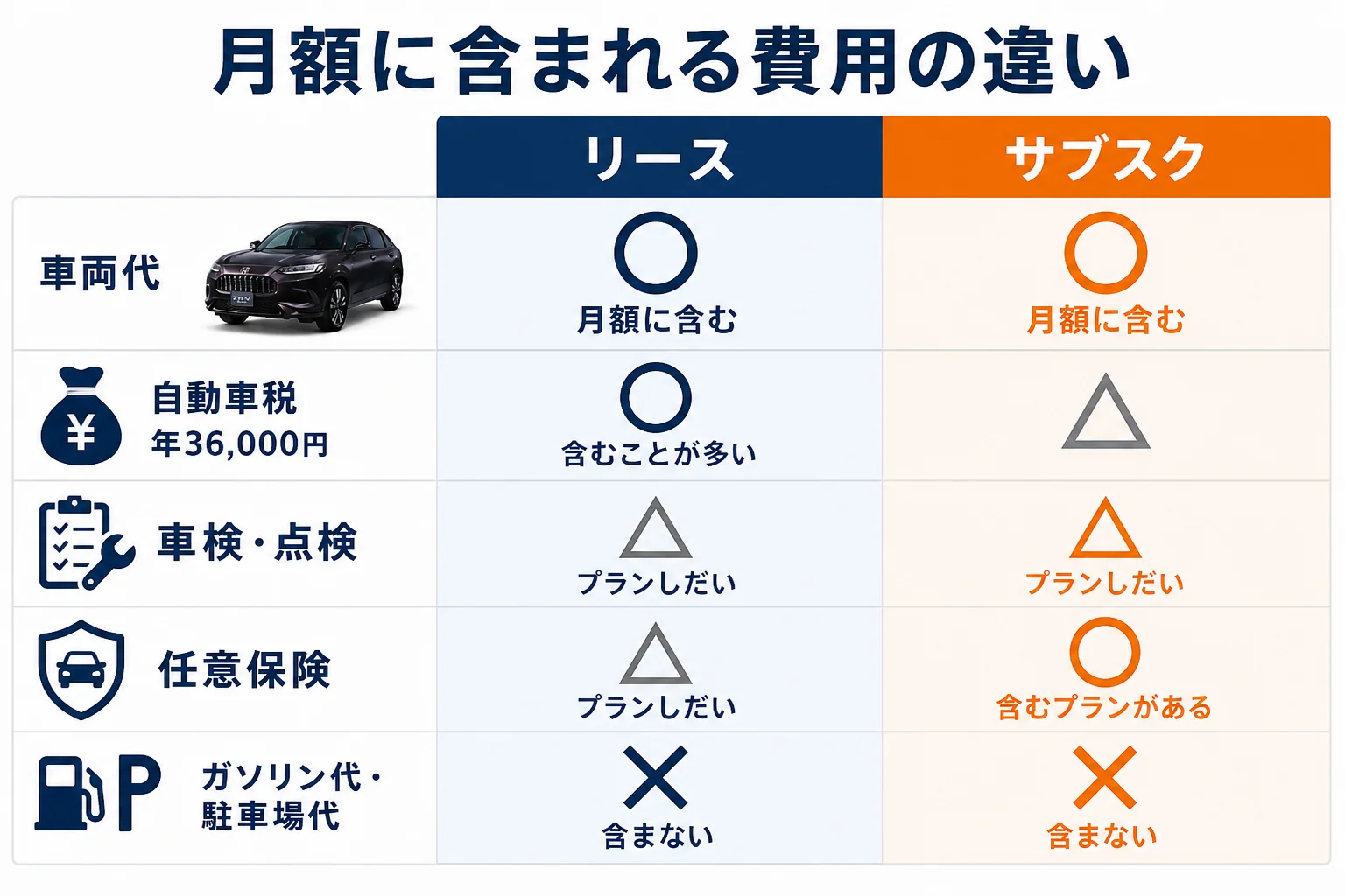 ZR-Vのリース・サブスク・ローンで月額に含まれる費用を比べた図解