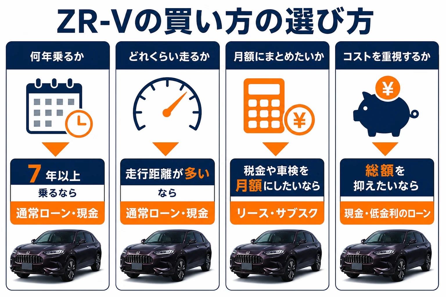 使い方ごとに合いやすいZR-Vの買い方を並べた図解
