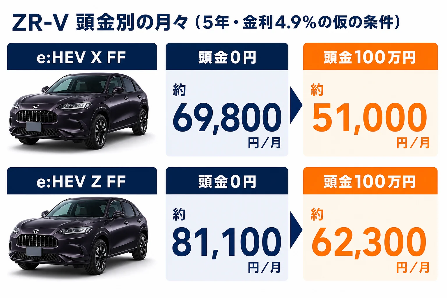 ZR-Vのe:HEV XとZの頭金別の月々の支払いを比べた図解
