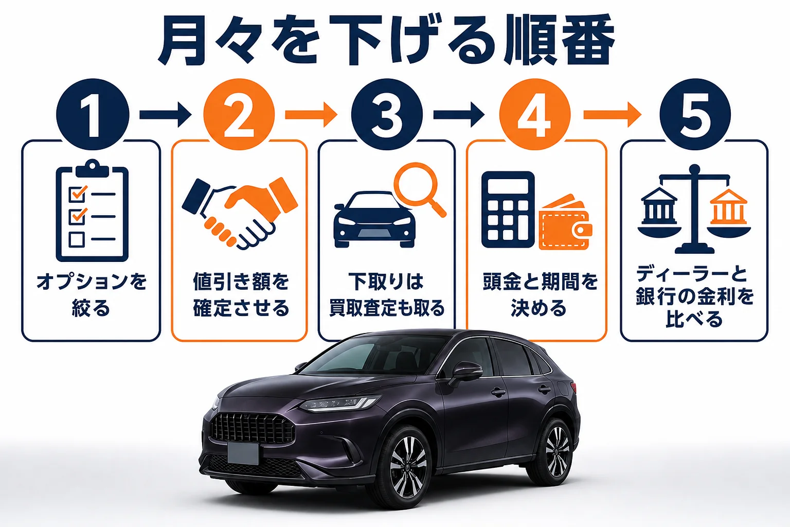 ZR-Vのローンの月々を下げる手順を並べた図解