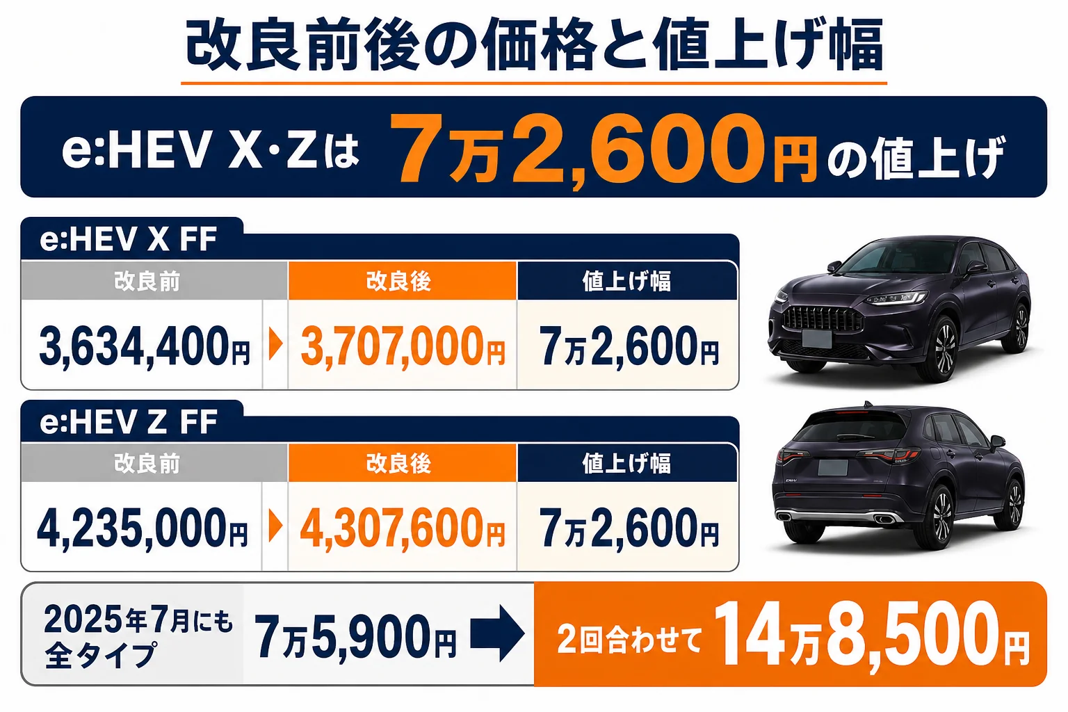 ZR-Vの改良前後の価格と値上げ幅を比べた図解