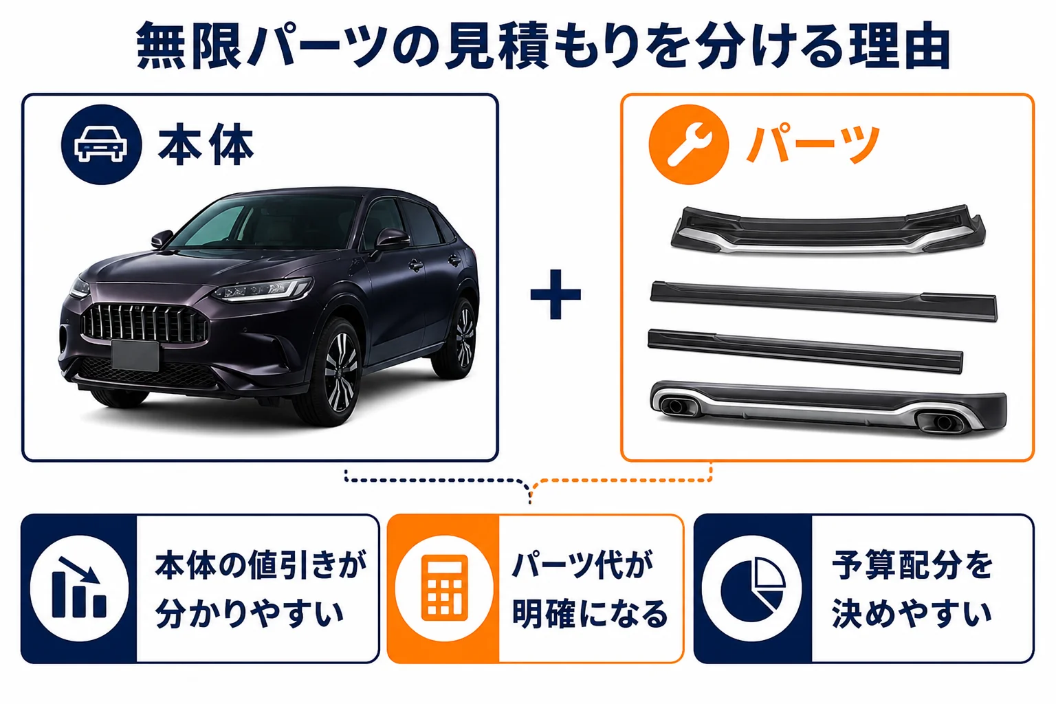 無限パーツの見積もりを本体とパーツで分けて比較しやすくした図解