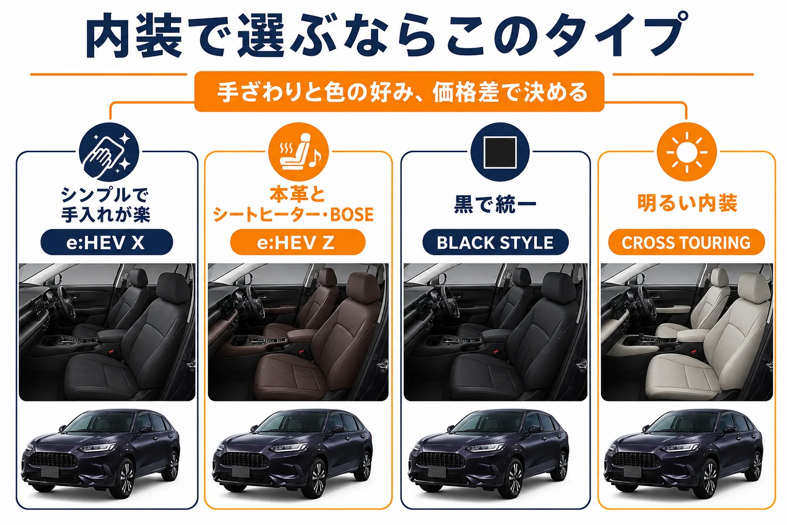 ZR-Vの内装選びで迷った時の選び方を示した図解