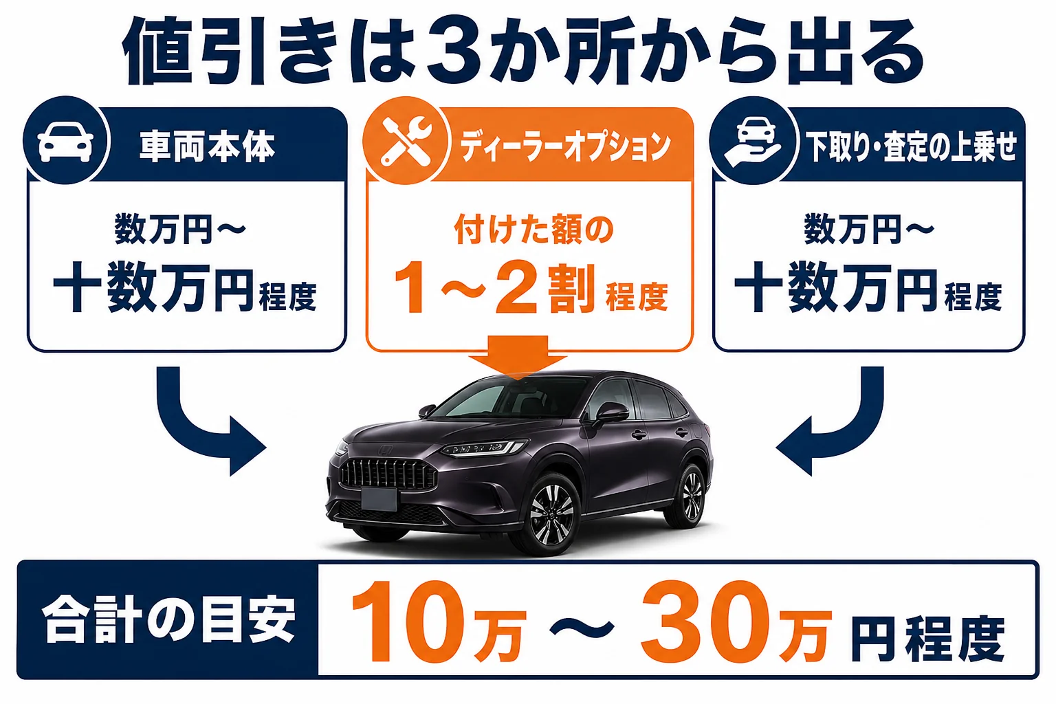 ZR-Vの値引きが車両本体・オプション・下取りのどこから出るかを示した図解