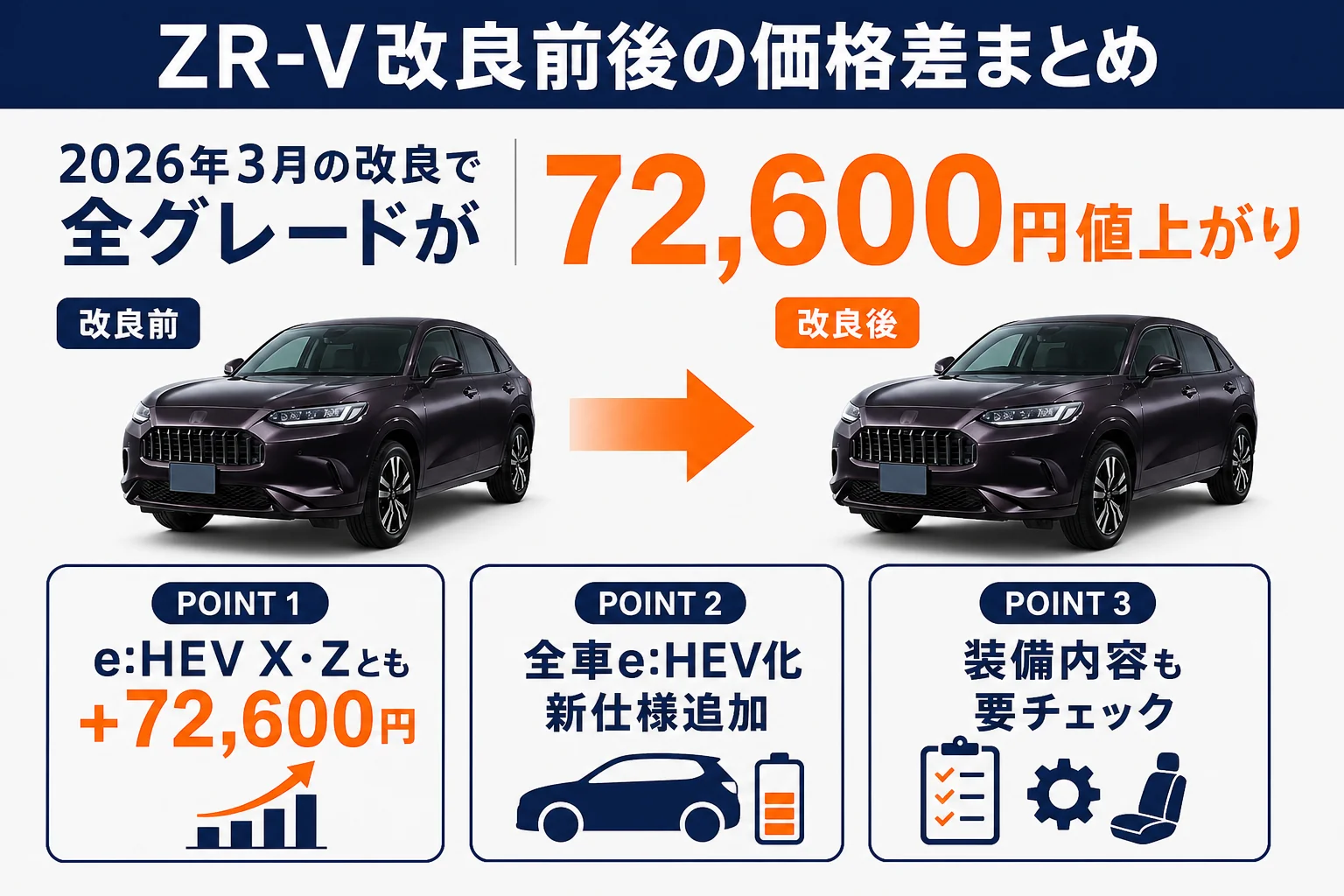ZR-Vの改良前（2025年7月〜）と改良後（2026年3月27日〜）の価格差をまとめた図解