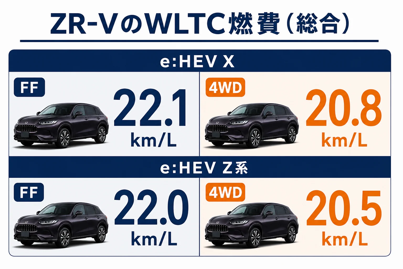 ZR-Vのタイプ別WLTC燃費を比べた図