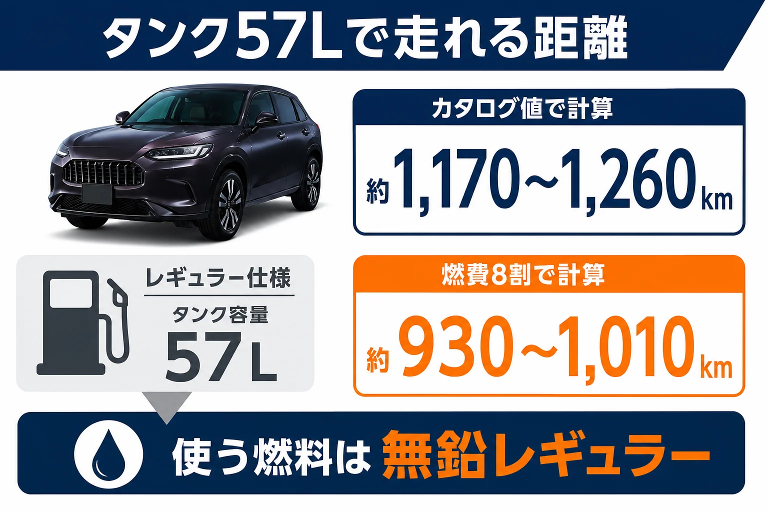 ZR-Vの燃料タンク容量57Lと航続距離の目安を示した図