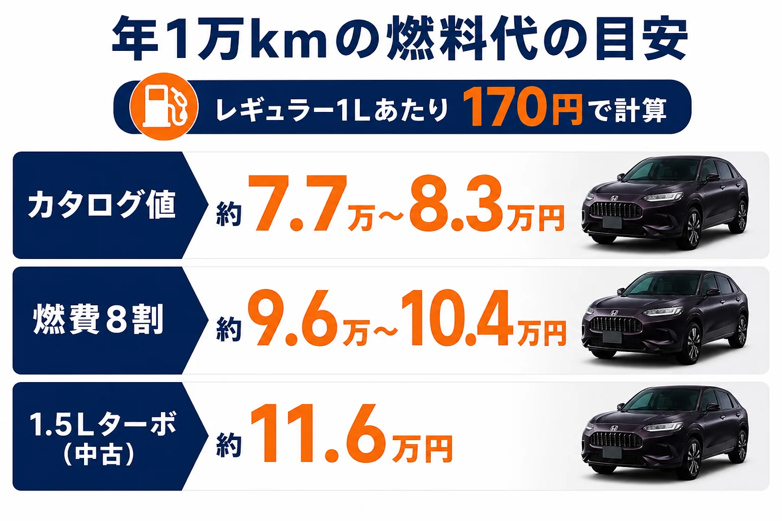 ZR-Vの年間燃料代をカタログ値と8割燃費で比べた図