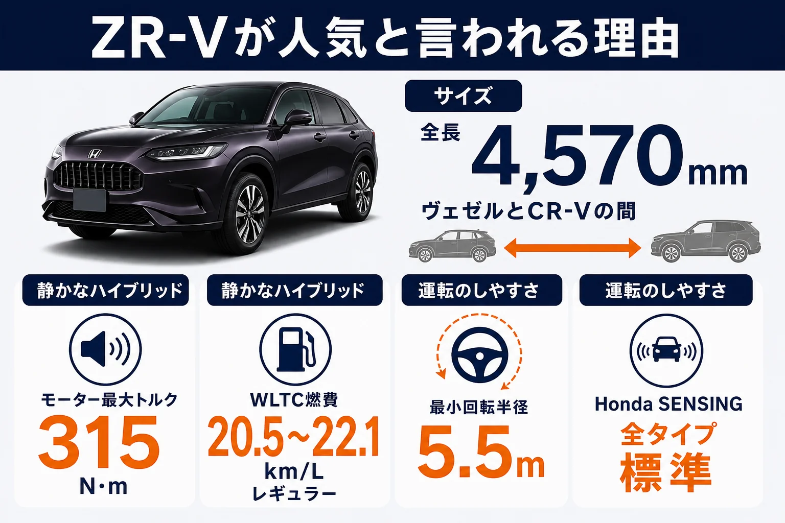 ZR-Vが人気と言われる理由を数字で示した図解
