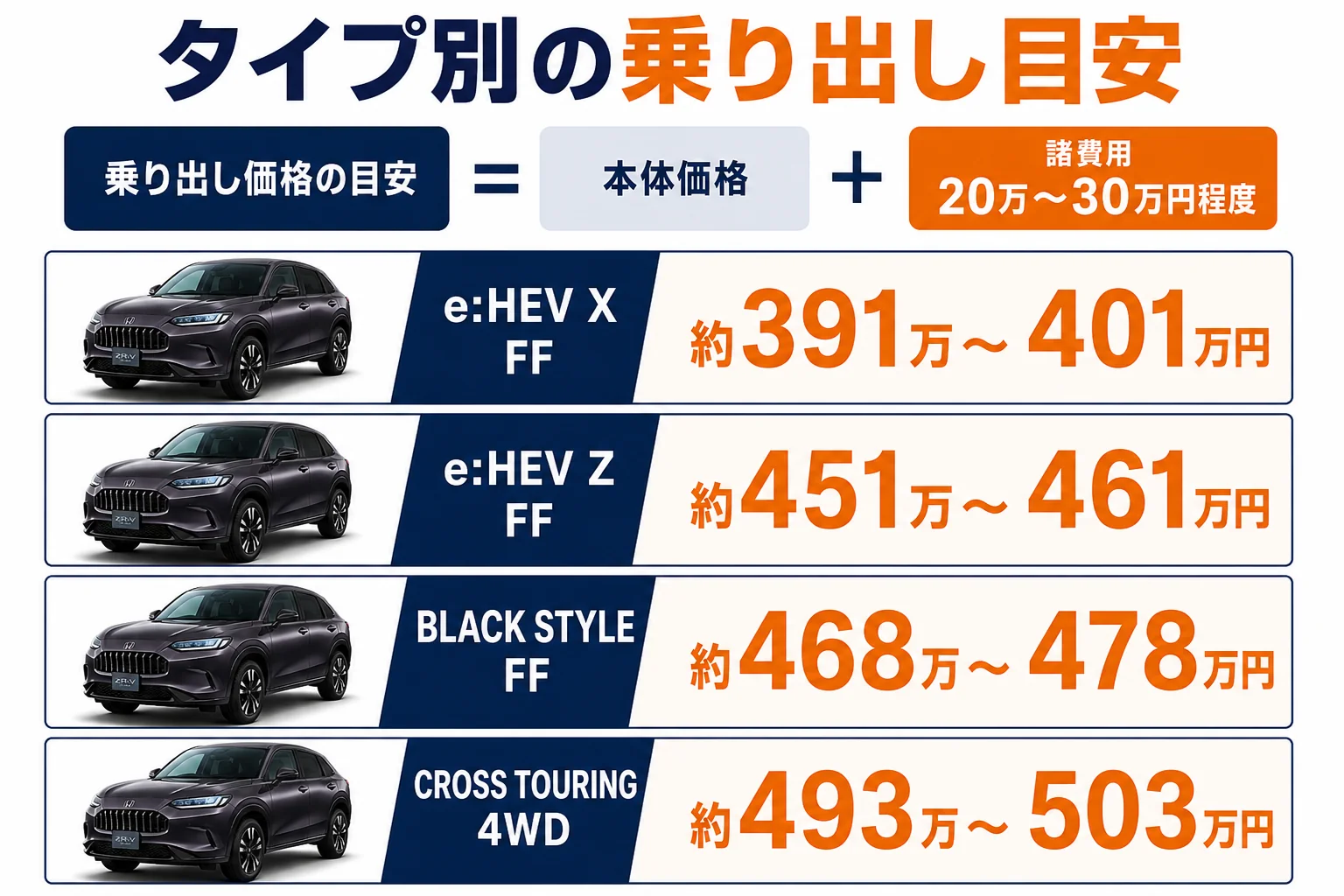 ZR-Vのタイプ別の乗り出し価格の目安を本体価格と諸費用に分けて示した図解