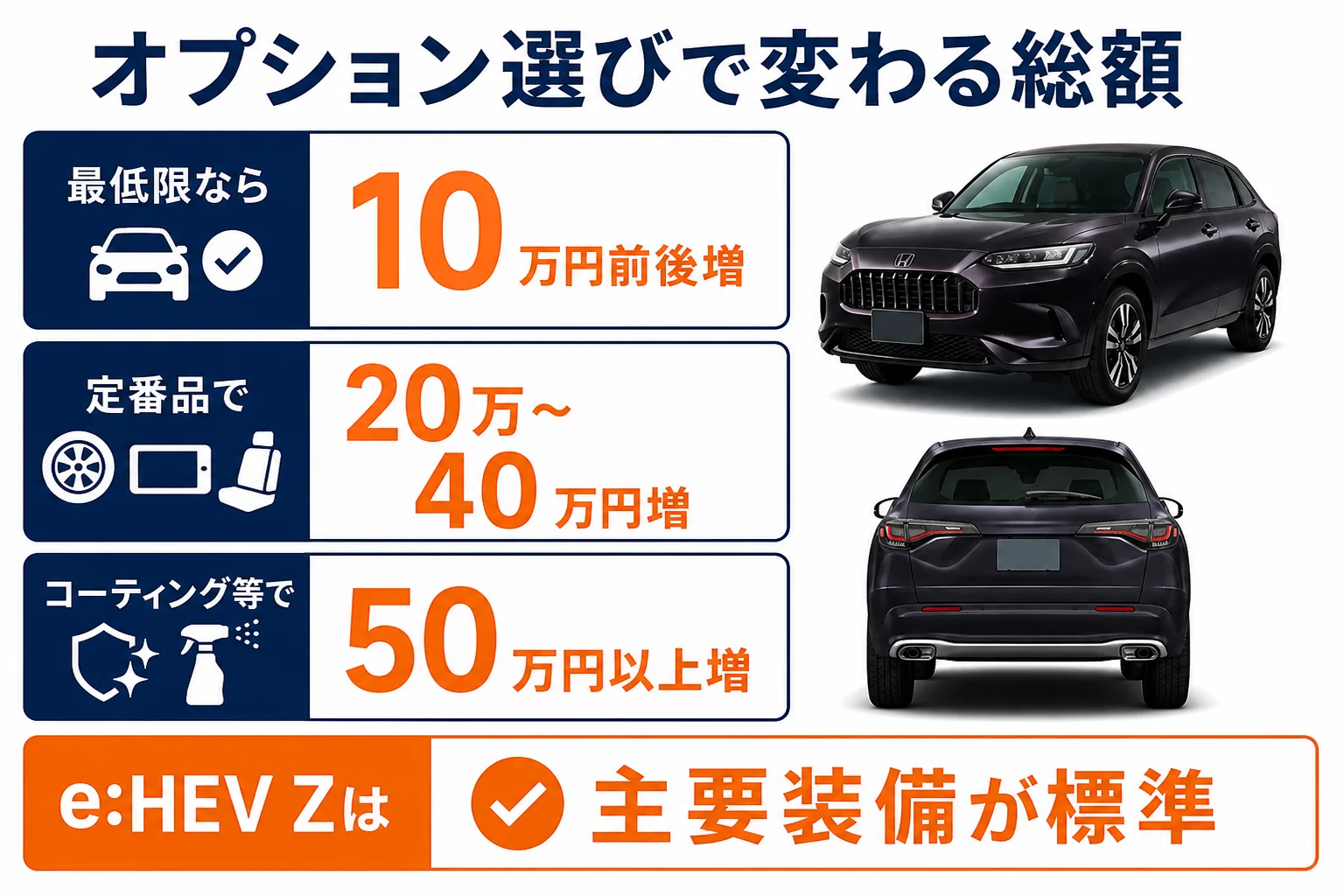 ZR-Vのオプション選択による乗り出し価格の増減を示した図解