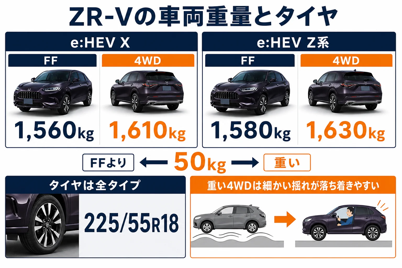 ZR-Vのタイプ別車両重量とタイヤサイズを並べた図