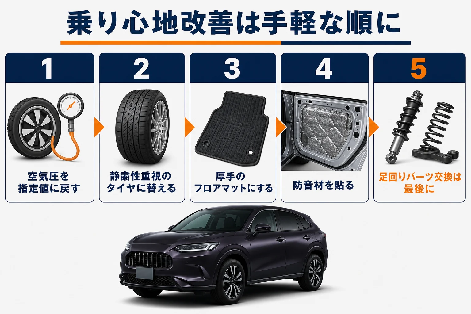 ZR-Vの乗り心地改善と静音化の方法を手軽な順に並べた図