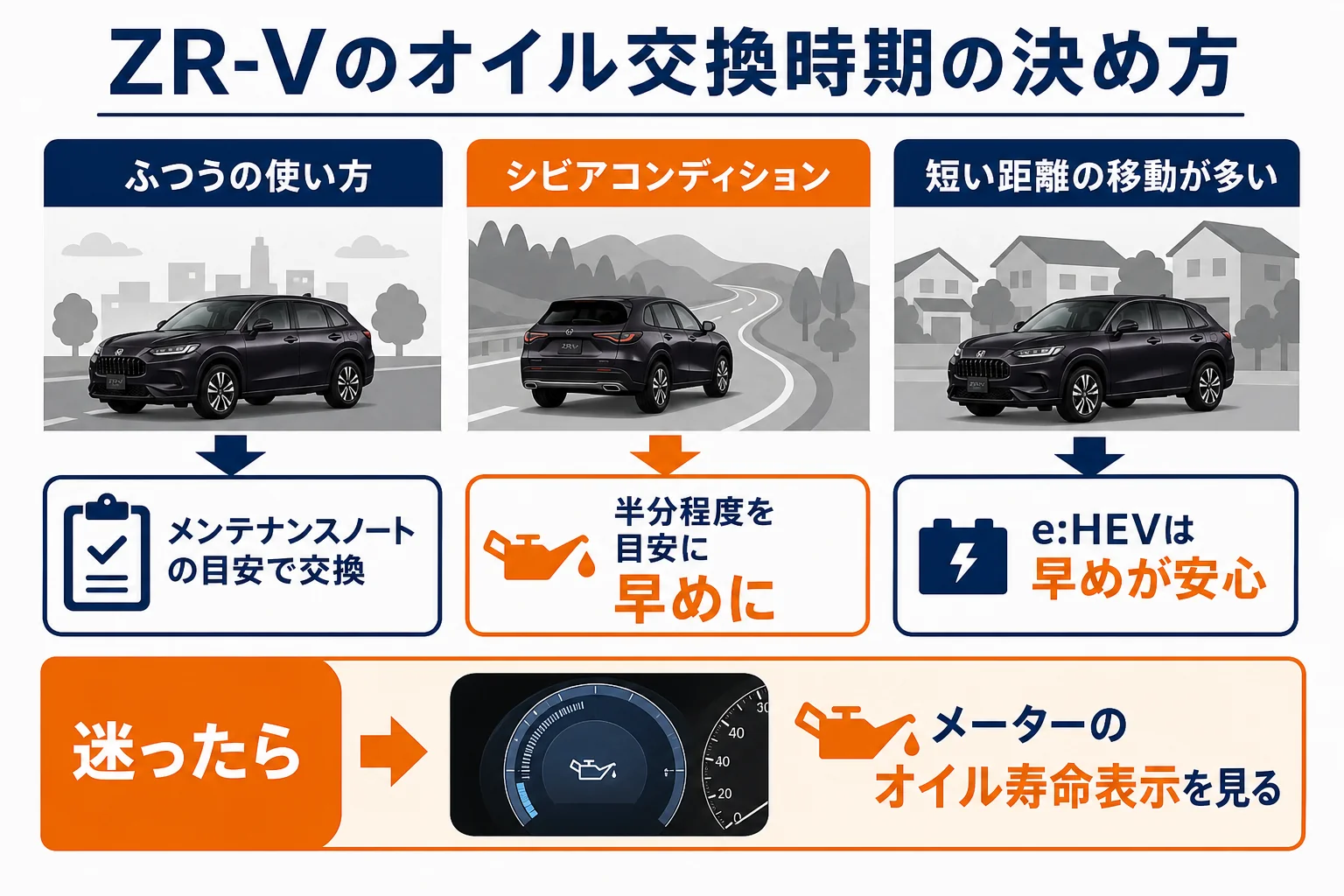 ZR-Vのオイル交換の時期をふつうの使い方とシビアコンディションで比べた図解