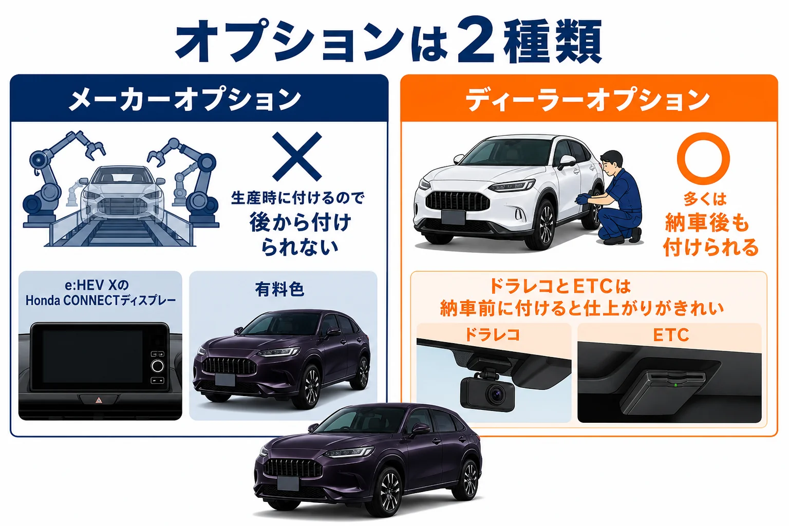 ZR-Vのオプションを後から付けられるかどうかで分けた図解