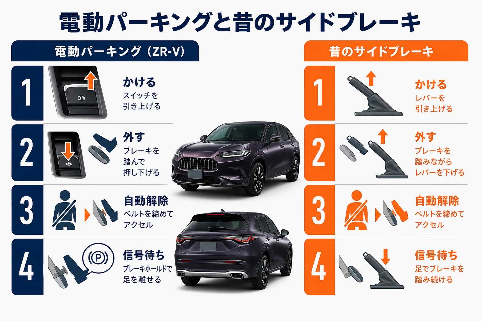ZR-Vの電動パーキングブレーキと昔ながらのサイドブレーキの違いを示した図解