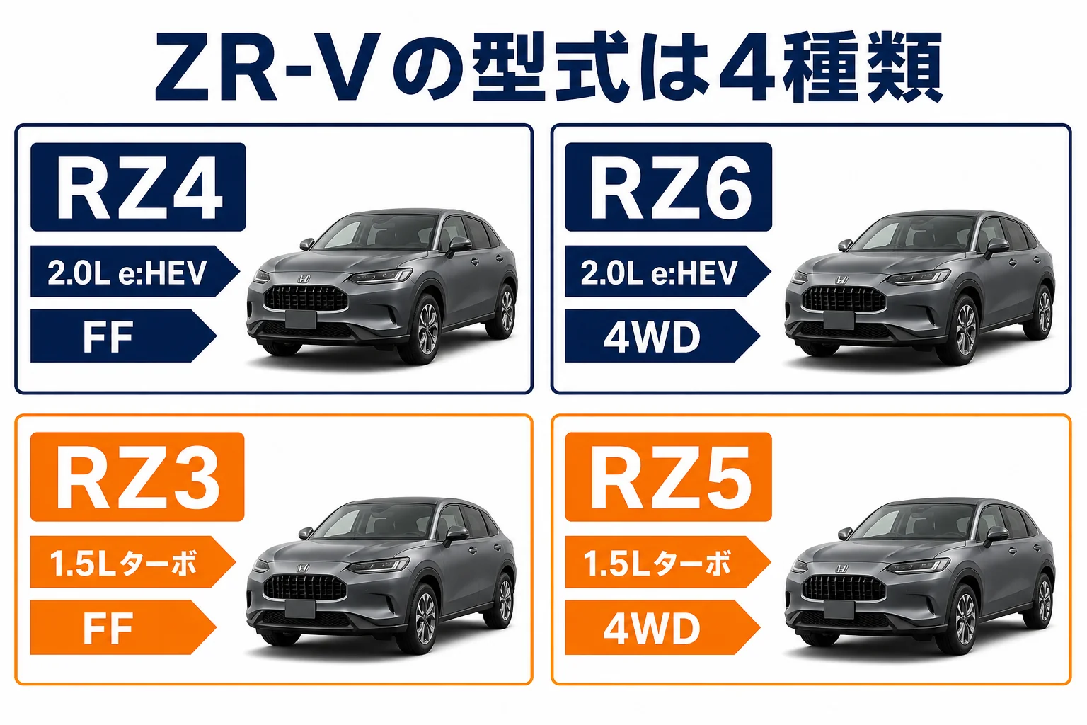 ZR-Vの型式4種類をパワートレインと駆動方式で分けた図解