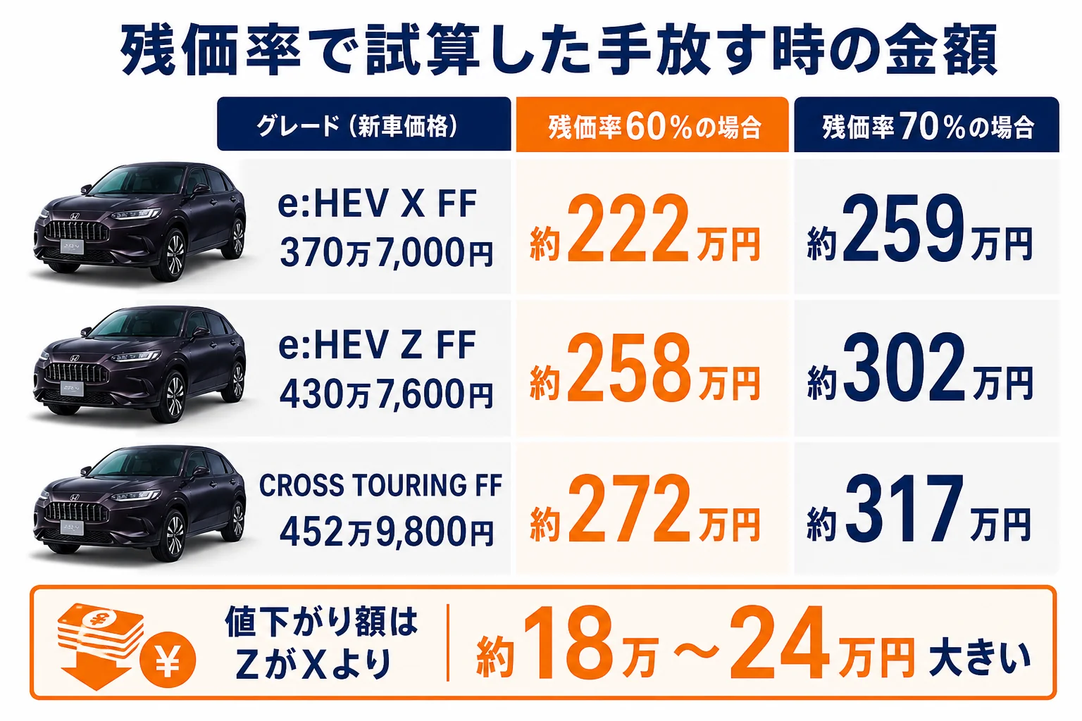 ZR-Vの新車価格から残価率60%と70%で試算した手放す時の金額の図解